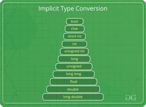 explain type conversion in c.